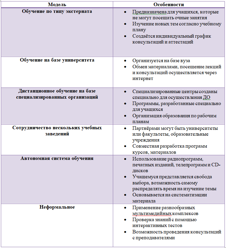 Контрольная работа по теме Современные модели обучения